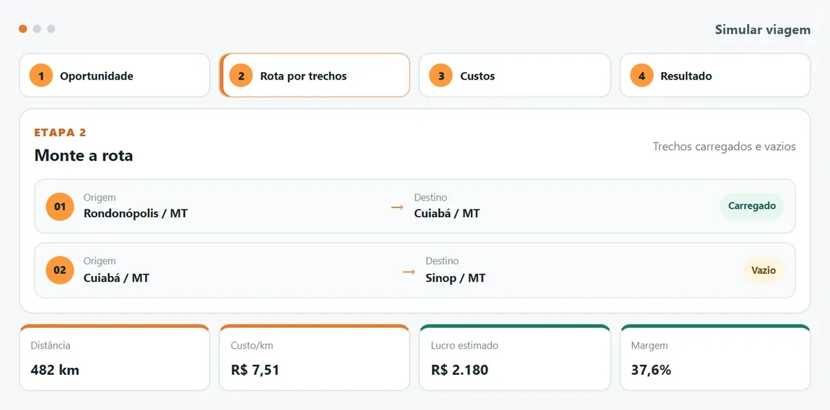 Etapa de rota do simulador do RODOTECH, com trechos carregados e vazios, custo por quilômetro e margem.